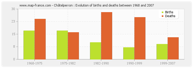 Châtelperron : Evolution of births and deaths between 1968 and 2007