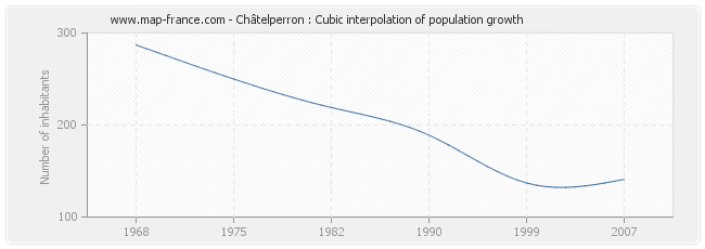 Châtelperron : Cubic interpolation of population growth