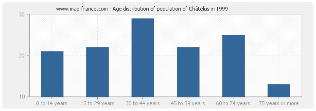 Age distribution of population of Châtelus in 1999