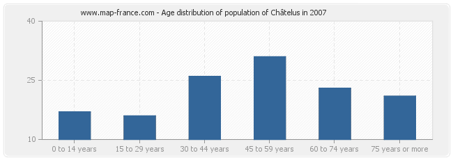 Age distribution of population of Châtelus in 2007