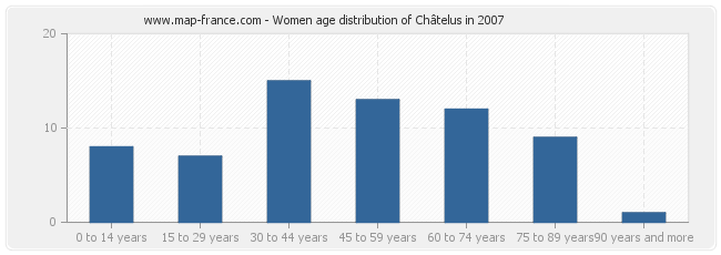 Women age distribution of Châtelus in 2007