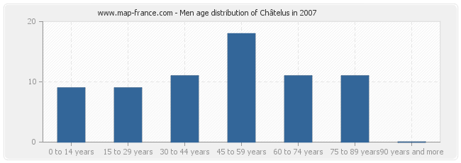 Men age distribution of Châtelus in 2007