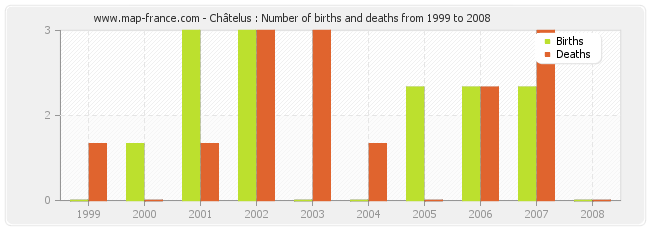 Châtelus : Number of births and deaths from 1999 to 2008