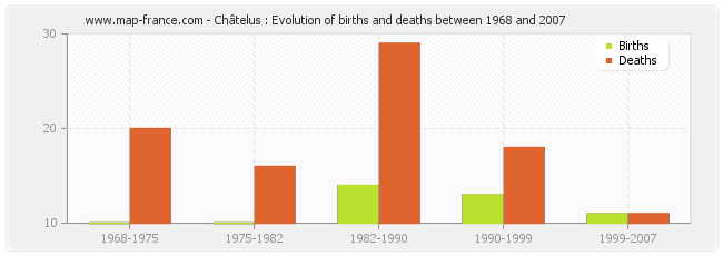 Châtelus : Evolution of births and deaths between 1968 and 2007