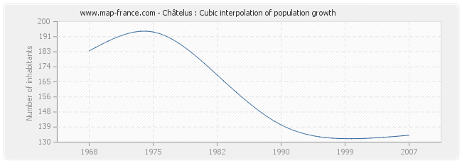 Châtelus : Cubic interpolation of population growth