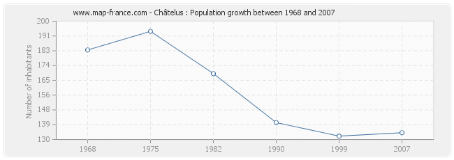 Population Châtelus