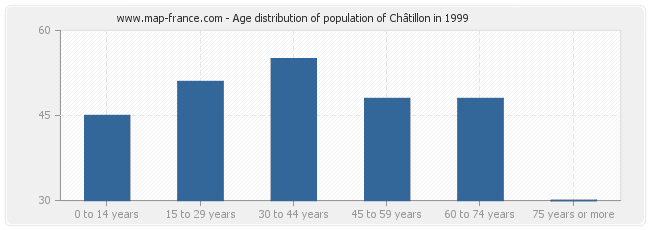 Age distribution of population of Châtillon in 1999