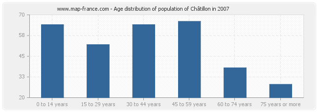 Age distribution of population of Châtillon in 2007