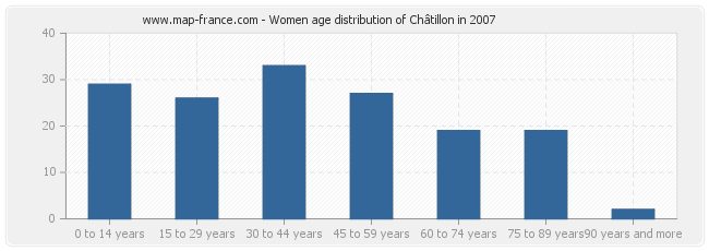 Women age distribution of Châtillon in 2007