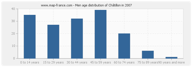 Men age distribution of Châtillon in 2007