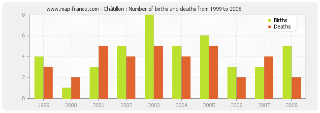 Châtillon : Number of births and deaths from 1999 to 2008