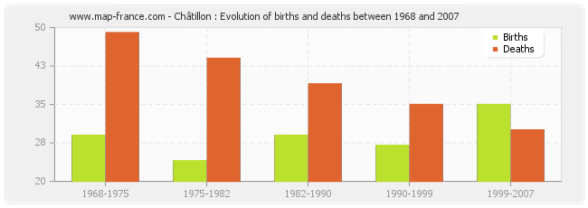 Châtillon : Evolution of births and deaths between 1968 and 2007