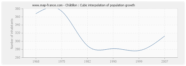 Châtillon : Cubic interpolation of population growth