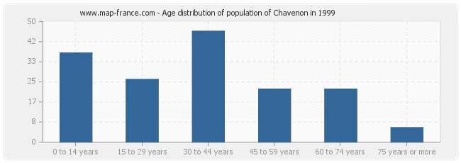 Age distribution of population of Chavenon in 1999