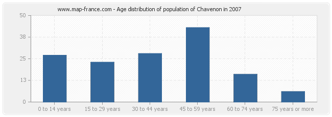 Age distribution of population of Chavenon in 2007