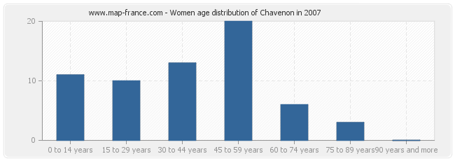 Women age distribution of Chavenon in 2007