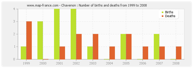 Chavenon : Number of births and deaths from 1999 to 2008