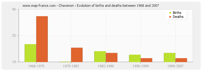 Chavenon : Evolution of births and deaths between 1968 and 2007