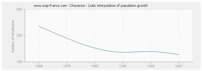 Chavenon : Cubic interpolation of population growth