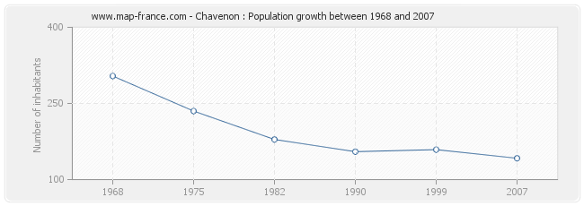 Population Chavenon