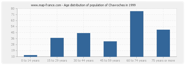 Age distribution of population of Chavroches in 1999