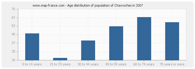 Age distribution of population of Chavroches in 2007