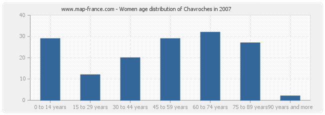 Women age distribution of Chavroches in 2007