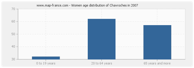 Women age distribution of Chavroches in 2007