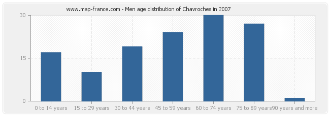 Men age distribution of Chavroches in 2007