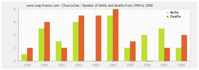 Chavroches : Number of births and deaths from 1999 to 2008