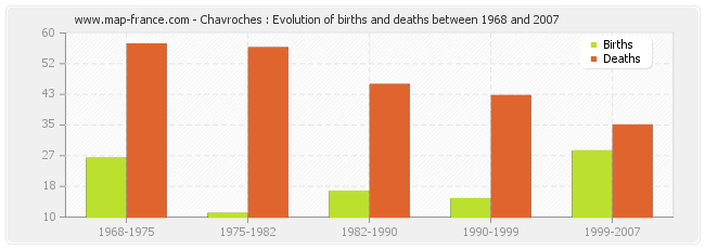 Chavroches : Evolution of births and deaths between 1968 and 2007