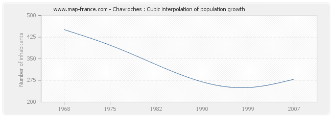 Chavroches : Cubic interpolation of population growth