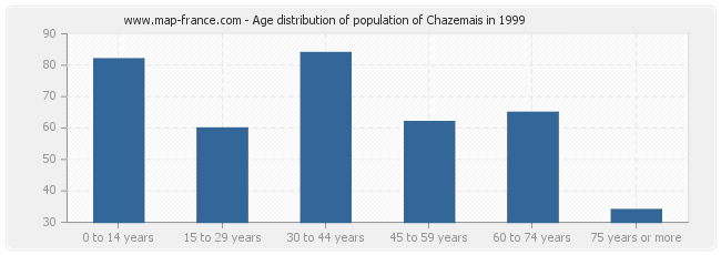 Age distribution of population of Chazemais in 1999