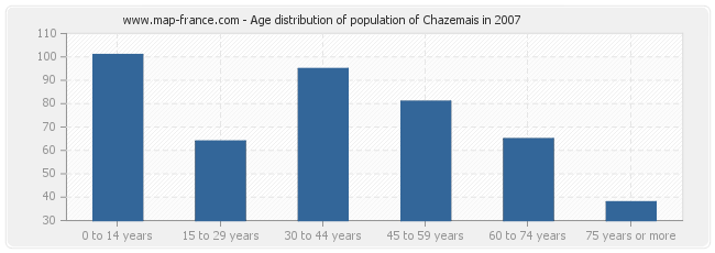 Age distribution of population of Chazemais in 2007