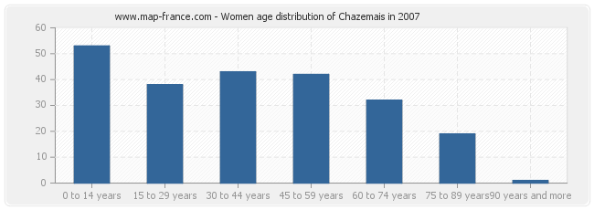 Women age distribution of Chazemais in 2007