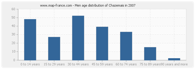 Men age distribution of Chazemais in 2007