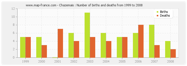 Chazemais : Number of births and deaths from 1999 to 2008