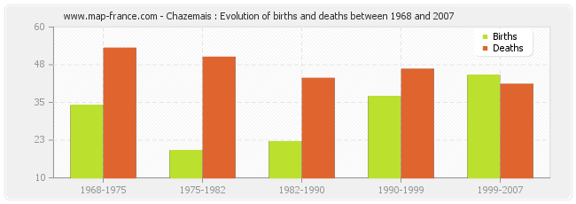 Chazemais : Evolution of births and deaths between 1968 and 2007