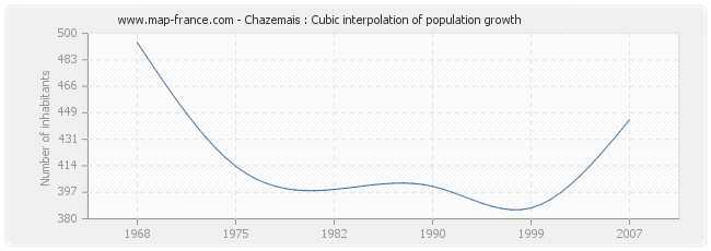 Chazemais : Cubic interpolation of population growth