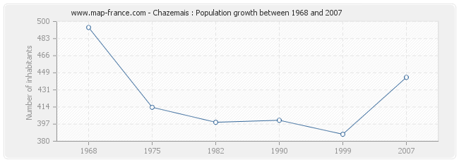 Population Chazemais