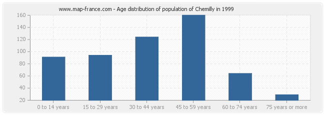 Age distribution of population of Chemilly in 1999