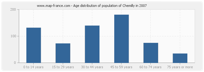 Age distribution of population of Chemilly in 2007