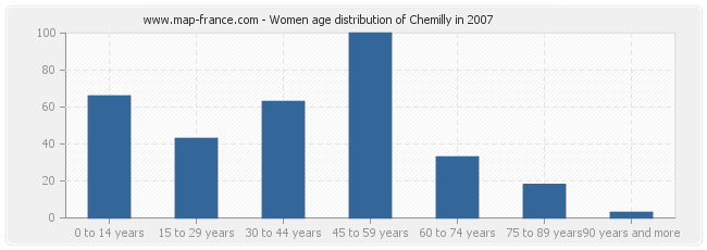 Women age distribution of Chemilly in 2007