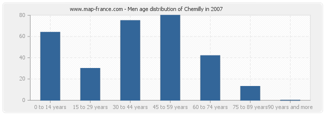 Men age distribution of Chemilly in 2007