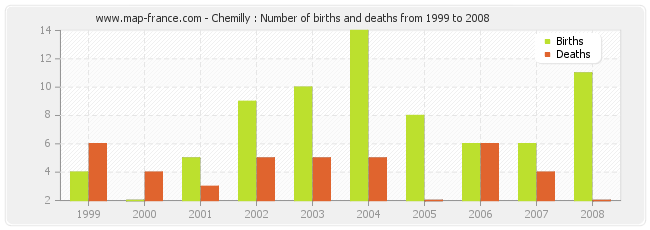 Chemilly : Number of births and deaths from 1999 to 2008