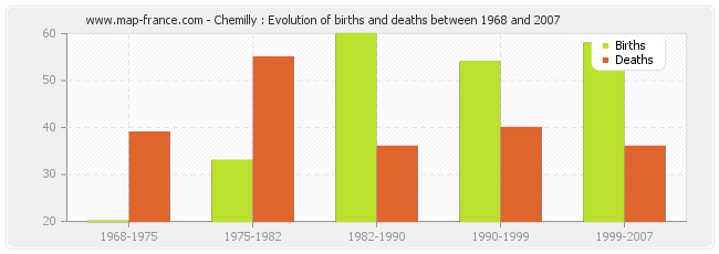 Chemilly : Evolution of births and deaths between 1968 and 2007