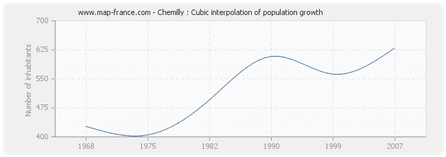 Chemilly : Cubic interpolation of population growth