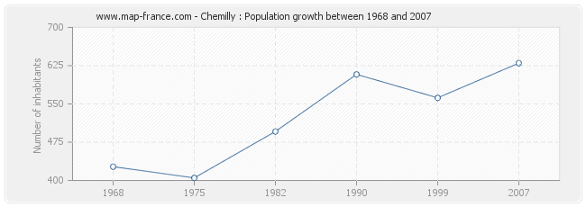 Population Chemilly