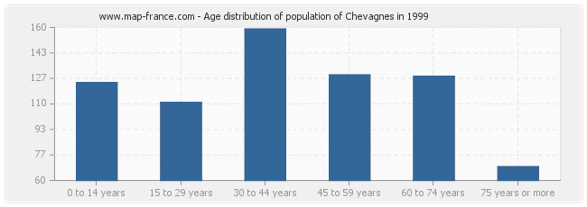 Age distribution of population of Chevagnes in 1999