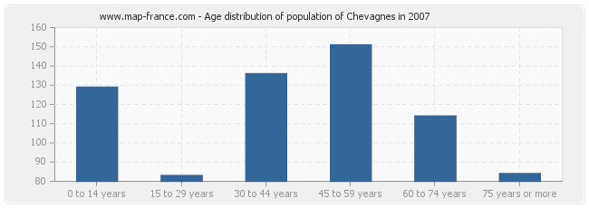 Age distribution of population of Chevagnes in 2007